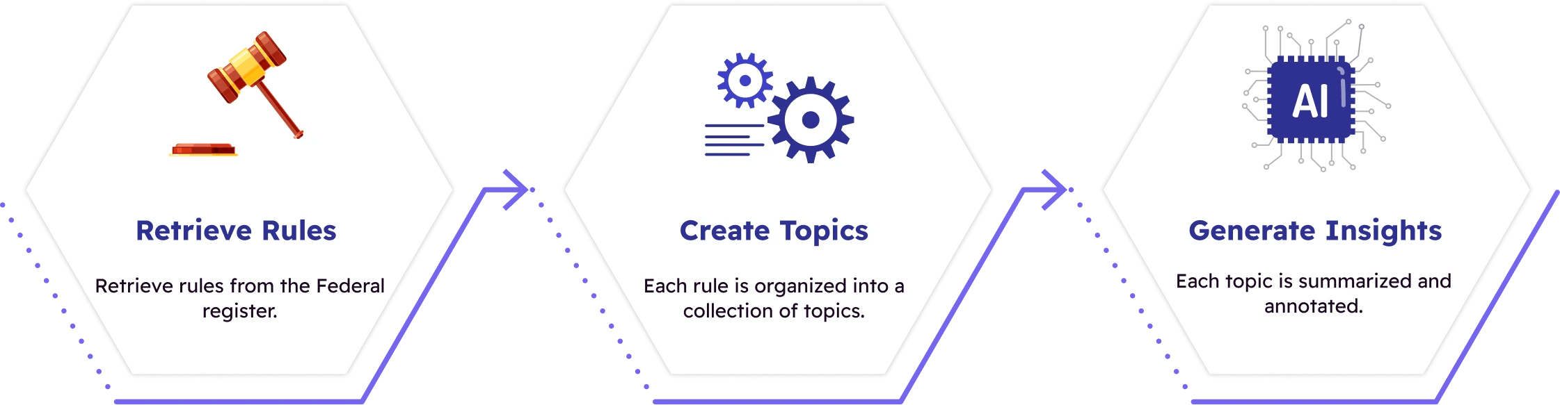 A 3-step process. Step 1: Hexagon with gavel representing the Federal Register. Step 2: Hexagon with gears partitioning a rule into topics. Step 3: Hexagon with AI chip summarizing and annotating a topic