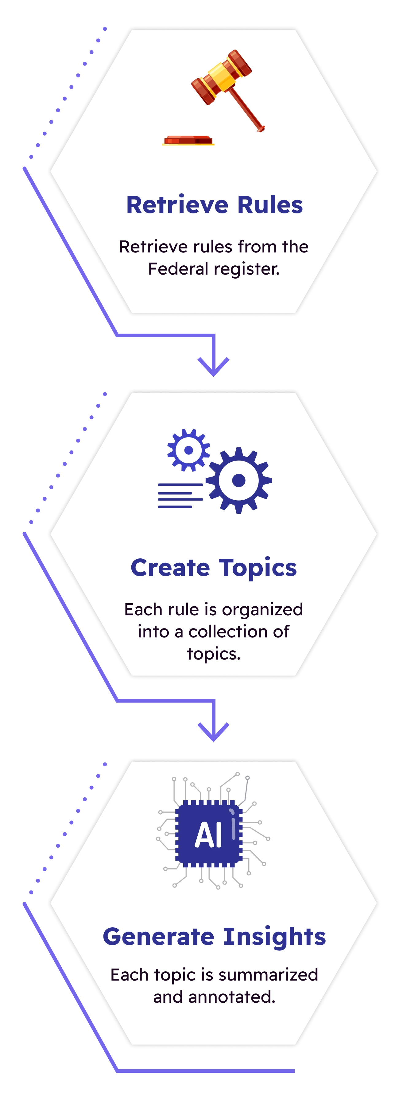 A 3-step process. Step 1: Hexagon with gavel representing the Federal Register. Step 2: Hexagon with gears partitioning a rule into topics. Step 3: Hexagon with AI chip summarizing and annotating a topic