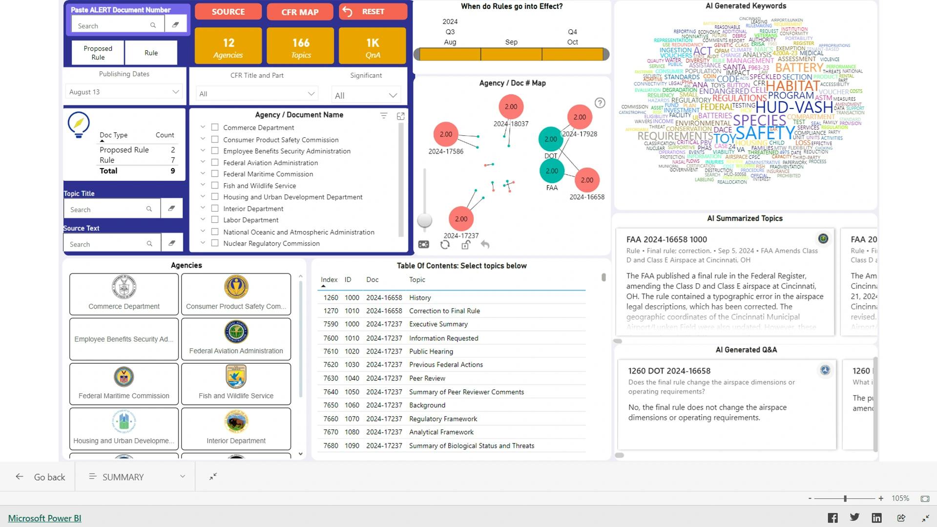 A snapshot of a Power BI dashboard demo focused on federal regulation data insights.